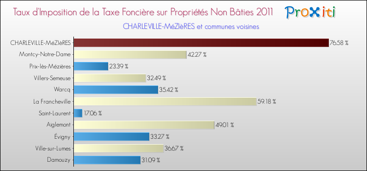 Taux d'imposition de la taxe foncière sur les immeubles et terrains non batis 2011 pour CHARLEVILLE-MéZIèRES et les communes proches Comparaison des taux d'imposition de la taxe foncière sur les immeubles et terrains non batis 2011 pour CHARLEVILLE-MéZIèRES et les communes voisines