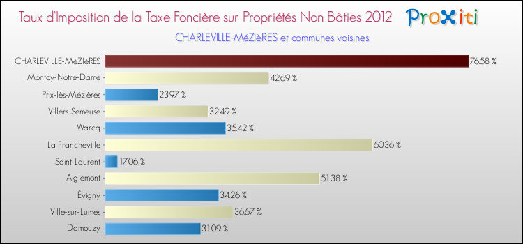 Taux d'imposition de la taxe foncière sur les immeubles et terrains non batis 2012 pour CHARLEVILLE-MéZIèRES et les communes proches Comparaison des taux d'imposition de la taxe foncière sur les immeubles et terrains non batis 2012 pour CHARLEVILLE-MéZIèRES et les communes voisines