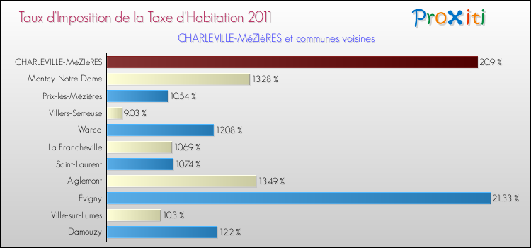 Taux d'imposition de la taxe d'habitation 2011 pour CHARLEVILLE-MéZIèRES et les communes proches Comparaison des taux d'imposition de la taxe d'habitation 2011 pour CHARLEVILLE-MéZIèRES et les communes voisines
