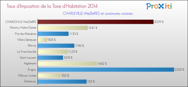 Comparaison des taux d'imposition de la taxe d'habitation 2014 pour CHARLEVILLE-MéZIèRES et les communes voisines