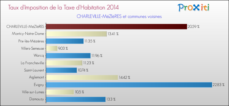 Taux d'imposition de la taxe d'habitation 2014 pour CHARLEVILLE-MéZIèRES et les communes proches Comparaison des taux d'imposition de la taxe d'habitation 2014 pour CHARLEVILLE-MéZIèRES et les communes voisines