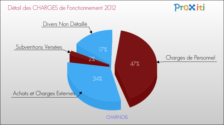 Décomposition des Charges de Fonctionnement 2012 de la commune de CHARNOIS Charges de Fonctionnement 2012 pour la commune de CHARNOIS