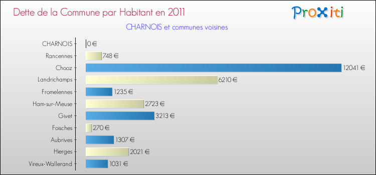 Dette par habitant de la commune en 2011 pour CHARNOIS et les communes proches Comparaison de la dette par habitant de la commune en 2011 pour CHARNOIS et les communes voisines
