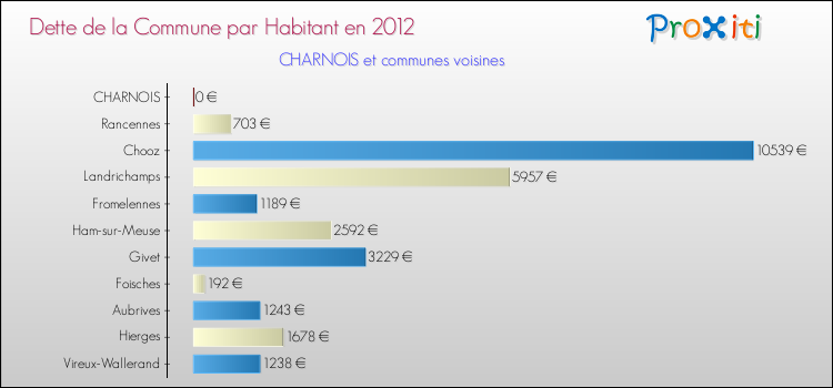 Dette par habitant de la commune en 2012 pour CHARNOIS et les communes proches Comparaison de la dette par habitant de la commune en 2012 pour CHARNOIS et les communes voisines