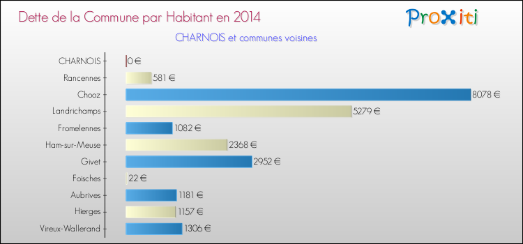 Dette par habitant de la commune en 2014 pour CHARNOIS et les communes proches Comparaison de la dette par habitant de la commune en 2014 pour CHARNOIS et les communes voisines