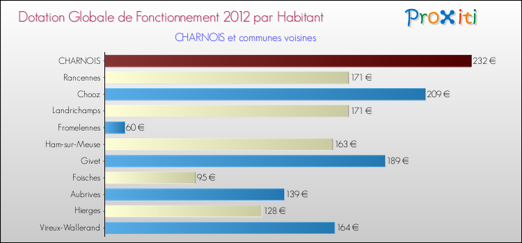 Montant des dotations globales de fonctionnement DGF par Habitant pour CHARNOIS et les communes proches Comparaison des des dotations globales de fonctionnement DGF par habitant pour CHARNOIS et les communes voisines