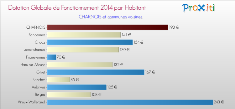 Montant des dotations globales de fonctionnement DGF par Habitant pour CHARNOIS et les communes proches en 2014. Comparaison des des dotations globales de fonctionnement DGF par habitant pour CHARNOIS et les communes voisines en 2014.