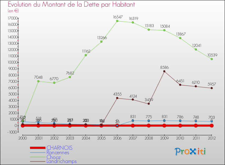Evolution de la dette par habitant pour la commune de CHARNOIS et les communes proches de 2000 à 2012 Comparaison de la dette par habitant pour CHARNOIS et les communes voisines de 2000 à 2012