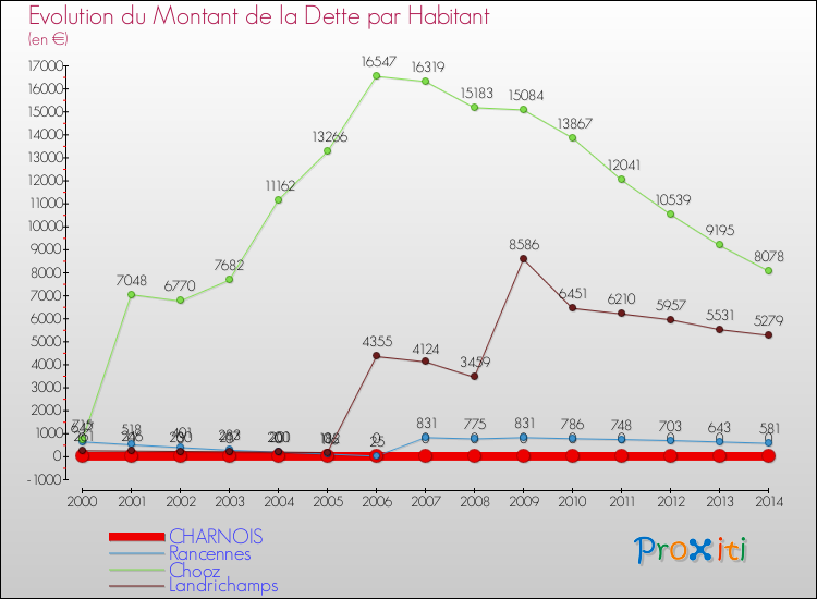 Evolution de la dette par habitant pour la commune de CHARNOIS et les communes proches de 2000 à 2014 Comparaison de la dette par habitant pour CHARNOIS et les communes voisines de 2000 à 2014