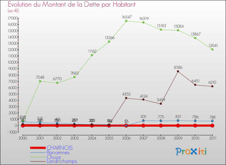 Evolution de la dette par habitant pour la commune de CHARNOIS et les communes proches Comparaison de la dette par habitant pour CHARNOIS et les communes voisines