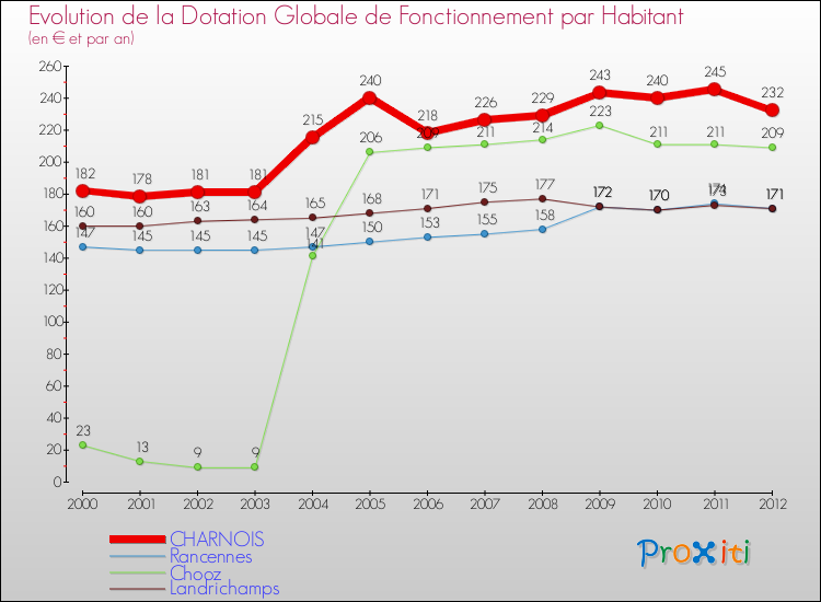 Evolution et montant de la dotation globale de fonctionnement par Habitant pour CHARNOIS et les communes proches Comparaison des dotations globales de fonctionnement par habitant pour CHARNOIS et les communes voisines
