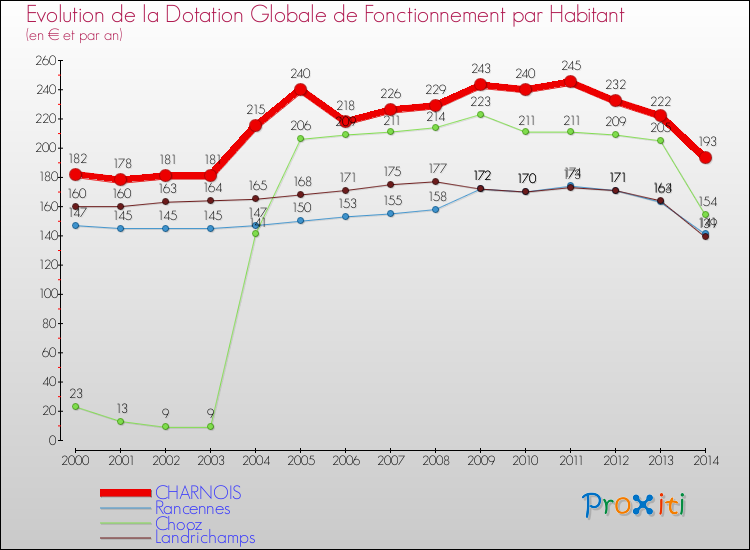 Evolution et montant de la dotation globale de fonctionnement par Habitant pour CHARNOIS et les communes proches de 2000 à 2014. Comparaison des dotations globales de fonctionnement par habitant pour CHARNOIS et les communes voisines de 2000 à 2014.