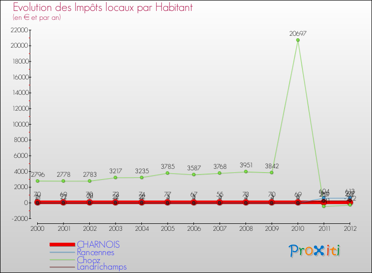 Evolution et montant des impôts locaux par Habitant pour CHARNOIS et les communes proches Comparaison des impôts locaux par habitant pour CHARNOIS et les communes voisines