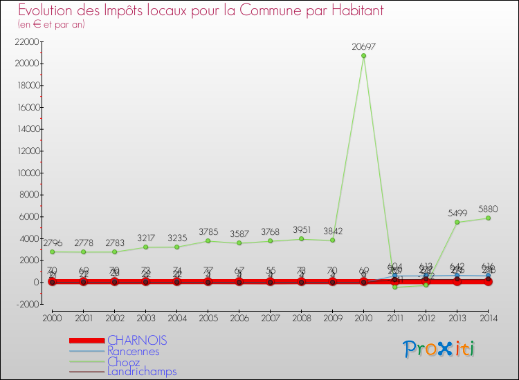 Evolution et montant des impôts locaux par Habitant pour CHARNOIS et les communes proches de 2000 à 2014 Comparaison des impôts locaux par habitant pour CHARNOIS et les communes voisines de 2000 à 2014