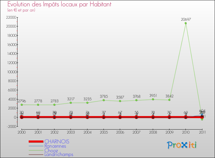 Evolution et montant des impôts locaux par Habitant pour CHARNOIS et les communes proches Comparaison des impôts locaux par habitant pour CHARNOIS et les communes voisines