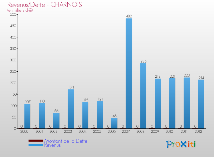 Evolution comparée de la dette et des revenus pour la commune de CHARNOIS de 2000 à 2012 Comparaison de la dette et des revenus pour CHARNOIS de 2000 à 2012