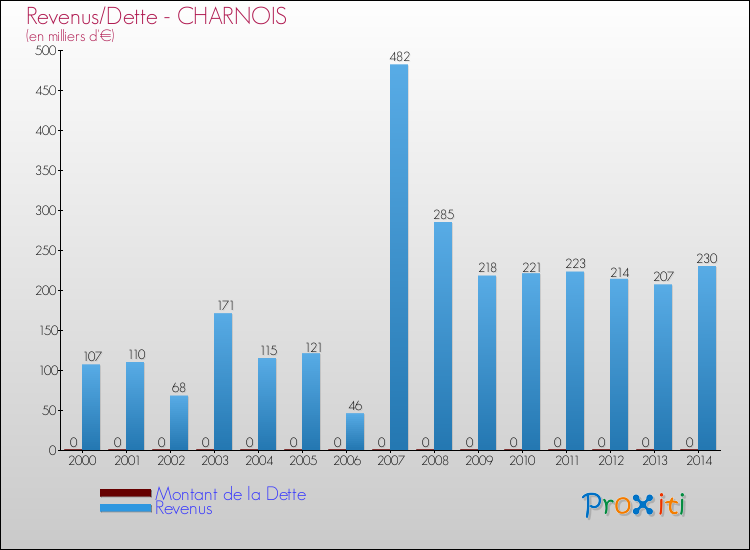Evolution comparée de la dette et des revenus pour la commune de CHARNOIS de 2000 à 2014 Comparaison de la dette et des revenus pour CHARNOIS de 2000 à 2014