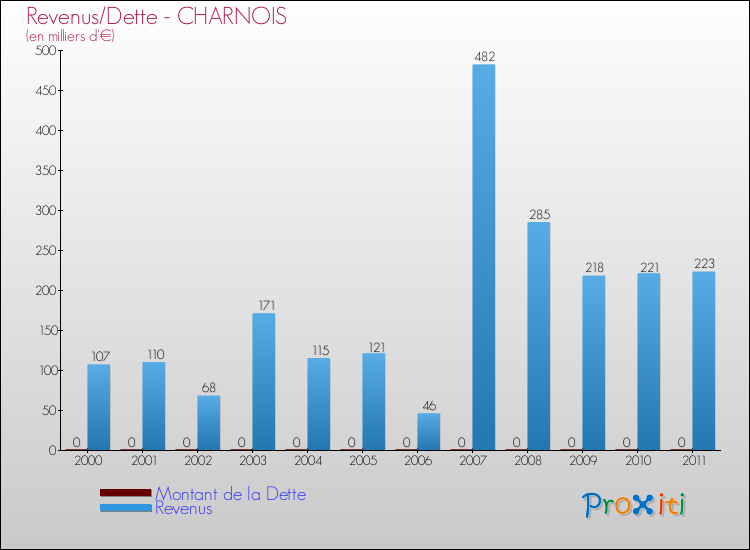 Evolution comparée de la dette et des revenus pour la commune de CHARNOIS de 2000 à 2011 Comparaison de la dette et des revenus pour CHARNOIS de 2000 à 2011