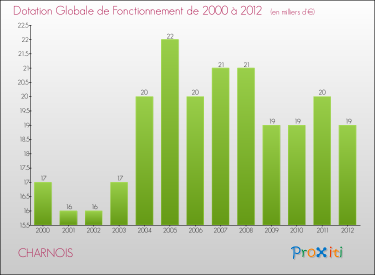 Evolution du montant de la Dotation Globale de Fonctionnement pour la commune de CHARNOIS de 2000 à 2012 Evolution du montant de la Dotation Globale de Fonctionnement pour CHARNOIS de 2000 à 2012