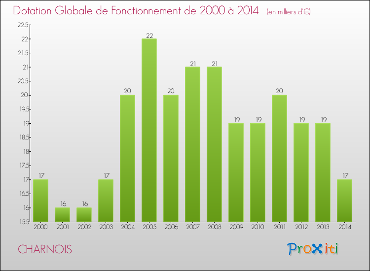Evolution du montant de la Dotation Globale de Fonctionnement pour la commune de CHARNOIS de 2000 à 2014 Evolution du montant de la Dotation Globale de Fonctionnement pour CHARNOIS de 2000 à 2014