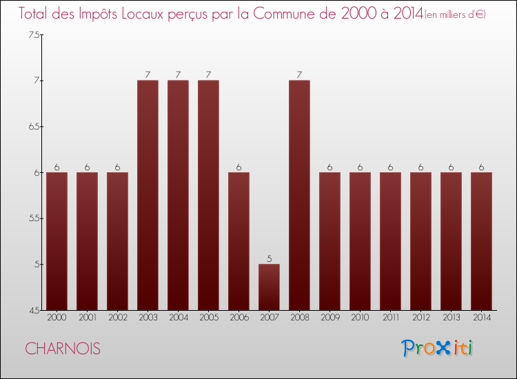 Evolution des Impôts Locaux pour la commune de CHARNOIS de 2000 à 2014 Evolution des Impôts Locaux pour CHARNOIS de 2000 à 2014
