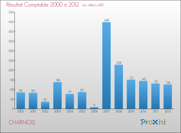 Evolution du résultat comptable pour la commune de CHARNOIS de 2000 à 2012 Evolution du résultat comptable pour CHARNOIS de 2000 à 2012