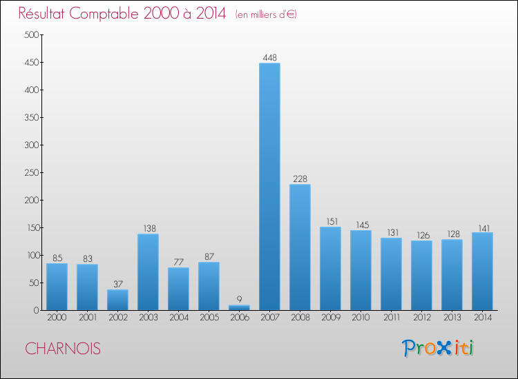 Evolution du résultat comptable pour la commune de CHARNOIS de 2000 à 2014 Evolution du résultat comptable pour CHARNOIS de 2000 à 2014