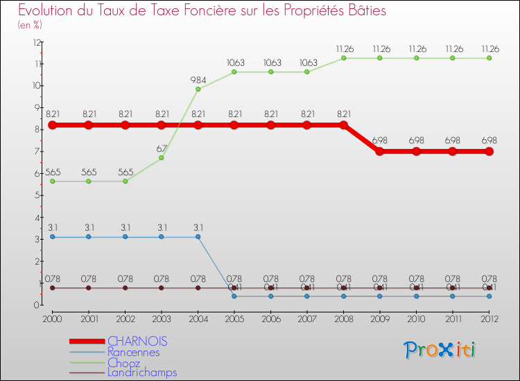 Evolution du taux de la taxe foncière sur le bati pour CHARNOIS et les communes proches de 2000 à 2012 Comparaison des taux de taxe foncière sur le bati pour CHARNOIS et les communes voisines de 2000 à 2012