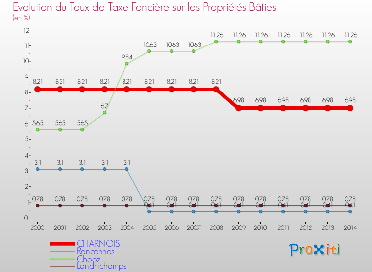 Evolution du taux de la taxe foncière sur le bati pour CHARNOIS et les communes proches de 2000 à 2014 Comparaison des taux de taxe foncière sur le bati pour CHARNOIS et les communes voisines de 2000 à 2014
