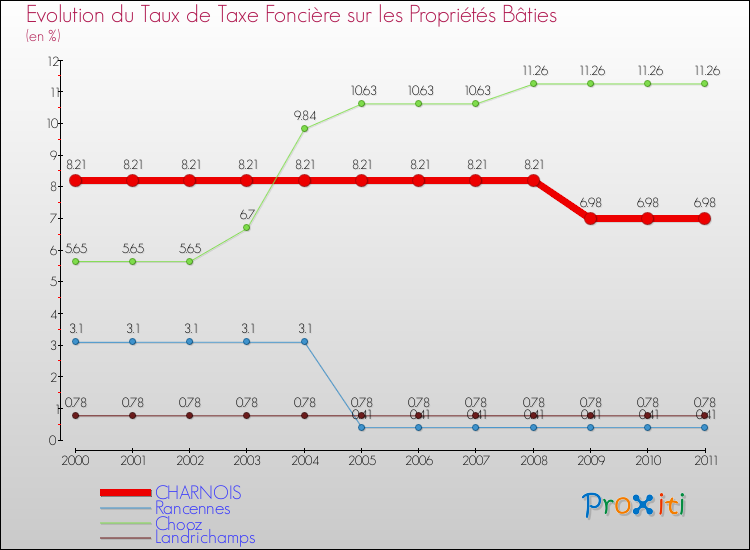 Evolution du taux de la taxe foncière sur le bati pour CHARNOIS et les communes proches Comparaison des taux de taxe foncière sur le bati pour CHARNOIS et les communes voisines