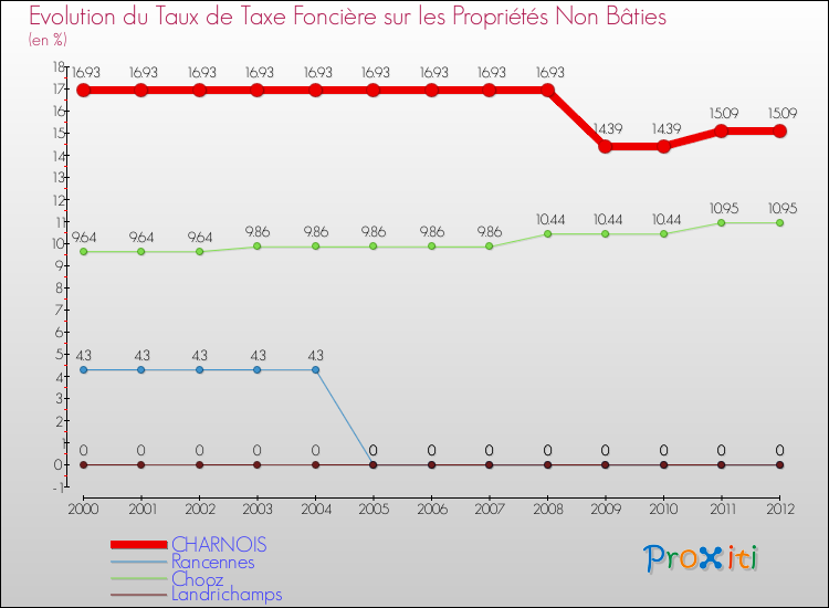 Evolution du taux de la taxe foncière sur les immeubles et terrains non batis pour CHARNOIS et les communes proches de 2000 à 2012 Comparaison des taux de la taxe foncière sur les immeubles et terrains non batis pour CHARNOIS et les communes voisines de 2000 à 2012