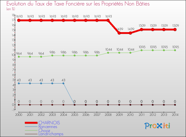 Evolution du taux de la taxe foncière sur les immeubles et terrains non batis pour CHARNOIS et les communes proches de 2000 à 2014 Comparaison des taux de la taxe foncière sur les immeubles et terrains non batis pour CHARNOIS et les communes voisines de 2000 à 2014