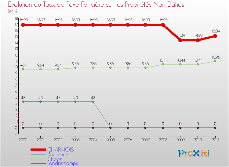 Evolution du taux de la taxe foncière sur les immeubles et terrains non batis pour CHARNOIS et les communes proches Comparaison des taux de la taxe foncière sur les immeubles et terrains non batis pour CHARNOIS et les communes voisines