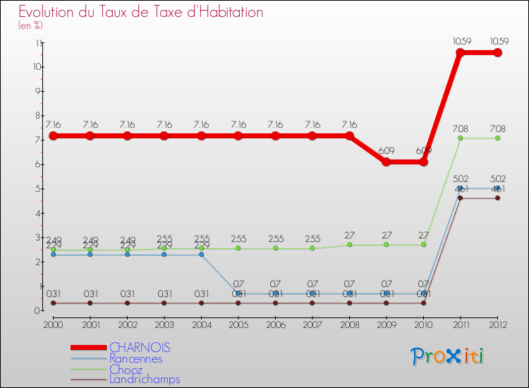 Evolution du taux de la taxe d'habitation pour CHARNOIS et les communes proches Comparaison des taux de la taxe d'habitation pour CHARNOIS et les communes voisines