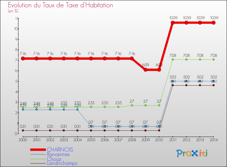 Evolution du taux de la taxe d'habitation pour CHARNOIS et les communes proches de 2000 à 2014 Comparaison des taux de la taxe d'habitation pour CHARNOIS et les communes voisines de 2000 à 2014