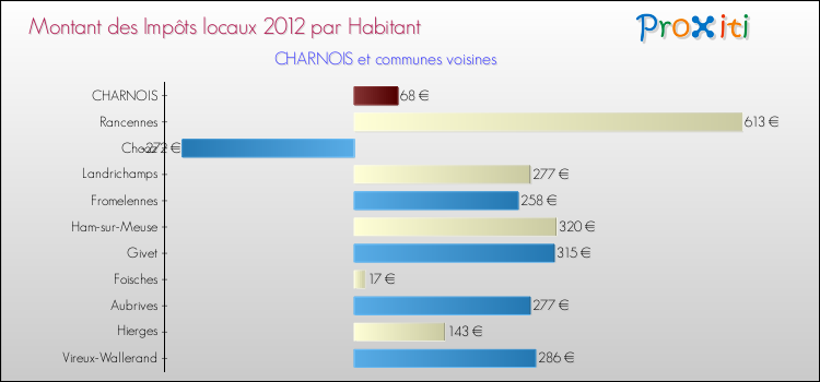Montant des impôts locaux par Habitant pour CHARNOIS et les communes proches Comparaison des impôts locaux par habitant pour CHARNOIS et les communes voisines