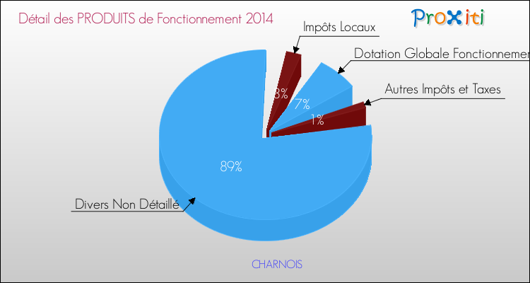 Décomposition du Budget de Fonctionnement 2014 de la commune de CHARNOIS Budget de Fonctionnement 2014 pour la commune de CHARNOIS