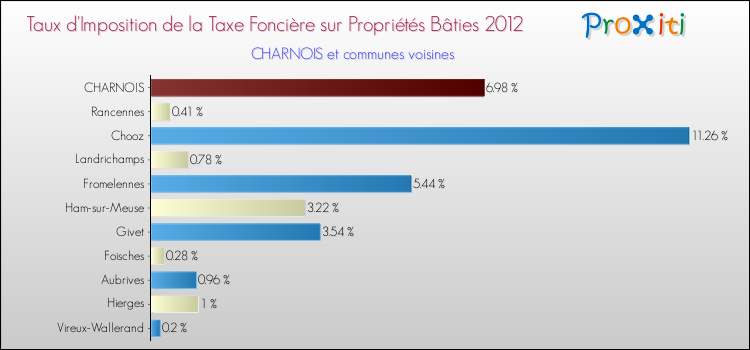 Taux d'imposition de la taxe foncière sur le bati 2012 pour CHARNOIS et les communes proches Comparaison des taux d'imposition de la taxe foncière sur le bati 2012 pour CHARNOIS et les communes voisines