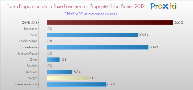 Taux d'imposition de la taxe foncière sur les immeubles et terrains non batis 2012 pour CHARNOIS et les communes proches Comparaison des taux d'imposition de la taxe foncière sur les immeubles et terrains non batis 2012 pour CHARNOIS et les communes voisines