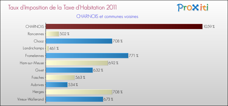 Taux d'imposition de la taxe d'habitation 2011 pour CHARNOIS et les communes proches Comparaison des taux d'imposition de la taxe d'habitation 2011 pour CHARNOIS et les communes voisines