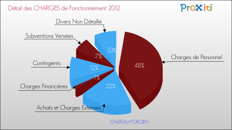 Décomposition des Charges de Fonctionnement 2012 de la commune de CHâTEAU-PORCIEN Charges de Fonctionnement 2012 pour la commune de CHâTEAU-PORCIEN