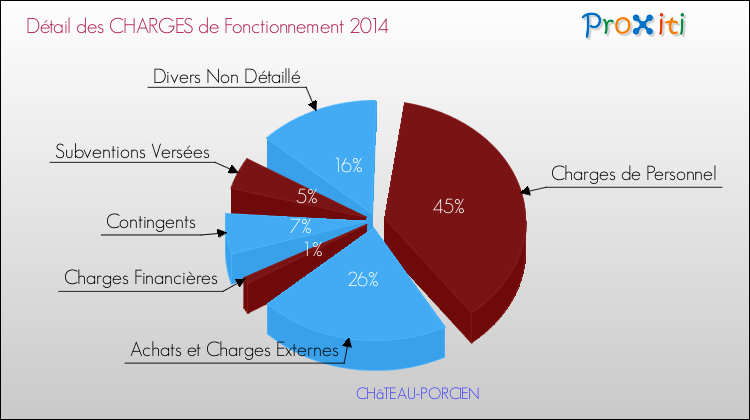 Décomposition des Charges de Fonctionnement 2014 de la commune de CHâTEAU-PORCIEN Charges de Fonctionnement 2014 pour la commune de CHâTEAU-PORCIEN