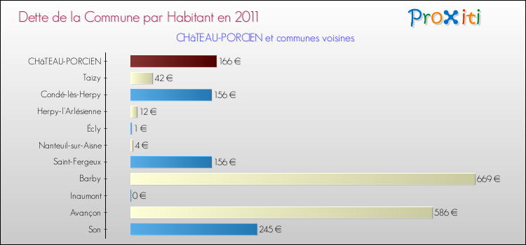 Dette par habitant de la commune en 2011 pour CHâTEAU-PORCIEN et les communes proches Comparaison de la dette par habitant de la commune en 2011 pour CHâTEAU-PORCIEN et les communes voisines