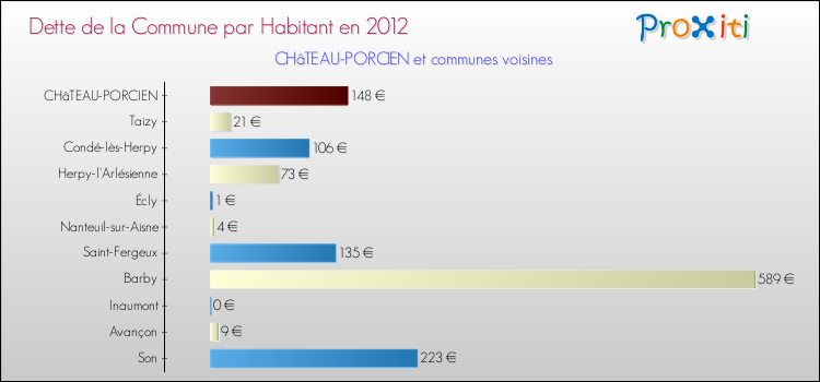 Dette par habitant de la commune en 2012 pour CHâTEAU-PORCIEN et les communes proches Comparaison de la dette par habitant de la commune en 2012 pour CHâTEAU-PORCIEN et les communes voisines
