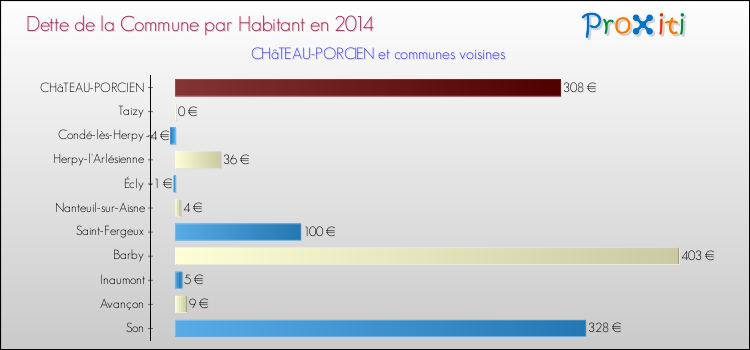 Dette par habitant de la commune en 2014 pour CHâTEAU-PORCIEN et les communes proches Comparaison de la dette par habitant de la commune en 2014 pour CHâTEAU-PORCIEN et les communes voisines