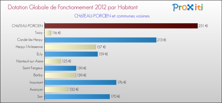 Montant des dotations globales de fonctionnement DGF par Habitant pour CHâTEAU-PORCIEN et les communes proches Comparaison des des dotations globales de fonctionnement DGF par habitant pour CHâTEAU-PORCIEN et les communes voisines