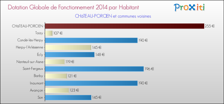 Montant des dotations globales de fonctionnement DGF par Habitant pour CHâTEAU-PORCIEN et les communes proches en 2014. Comparaison des des dotations globales de fonctionnement DGF par habitant pour CHâTEAU-PORCIEN et les communes voisines en 2014.
