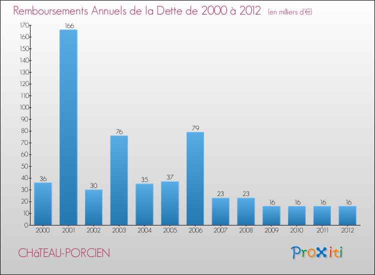 Evolution de l'annuité de la dette pour la commune de CHâTEAU-PORCIEN de 2000 à 2012 Annuités de la dette pour CHâTEAU-PORCIEN de 2000 à 2012