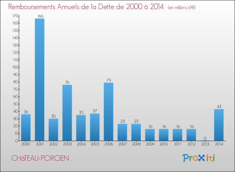 Evolution de l'annuité de la dette pour la commune de CHâTEAU-PORCIEN de 2000 à 2014 Annuités de la dette pour CHâTEAU-PORCIEN de 2000 à 2014