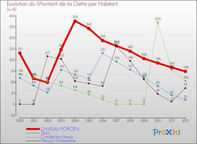 Evolution de la dette par habitant pour la commune de CHâTEAU-PORCIEN et les communes proches de 2000 à 2012 Comparaison de la dette par habitant pour CHâTEAU-PORCIEN et les communes voisines de 2000 à 2012
